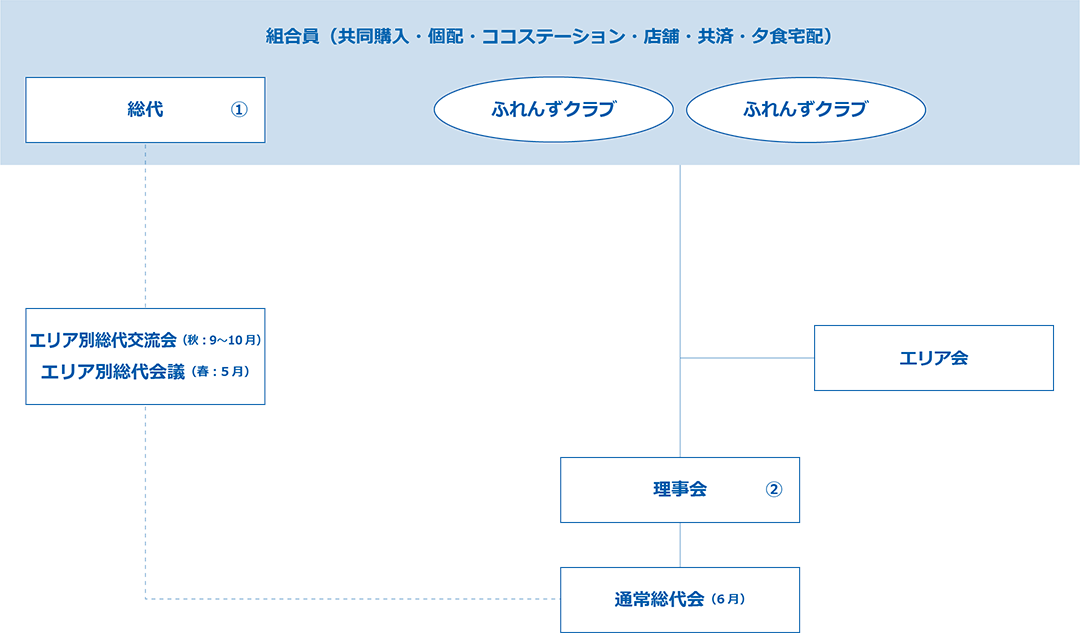 図：コープかがわの組織図