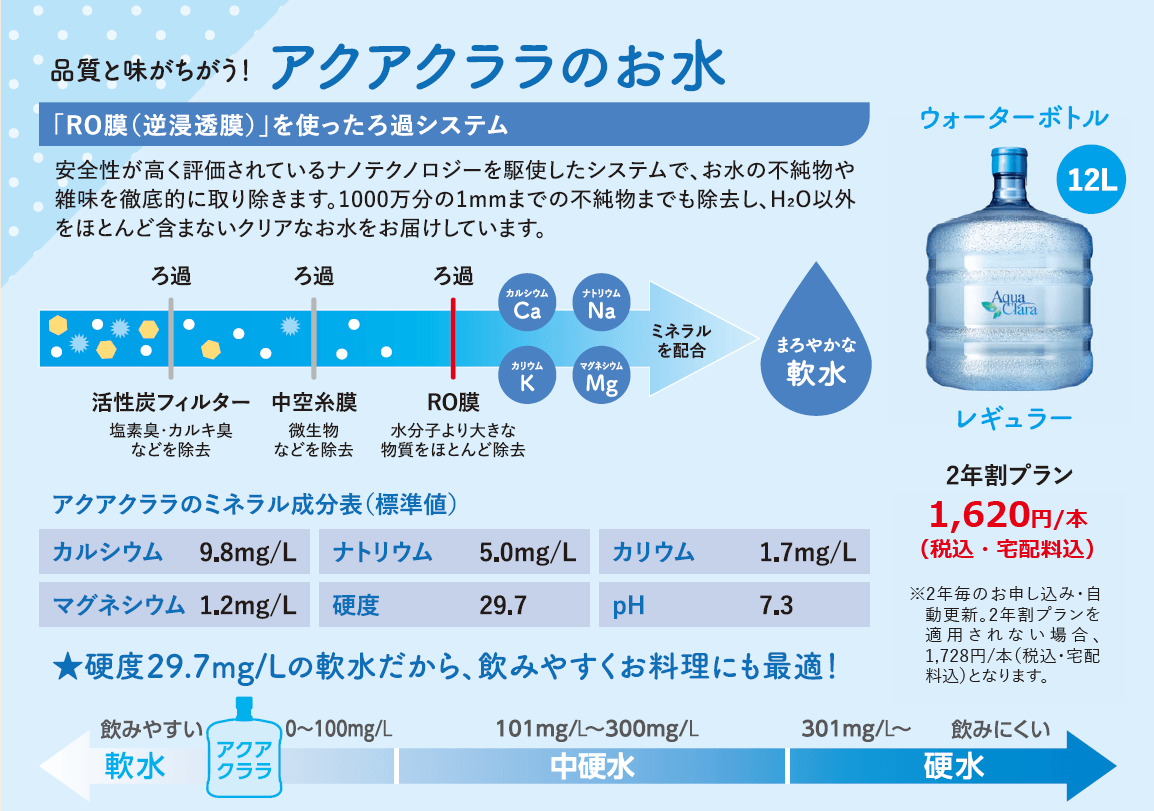 アクアクララのお水について